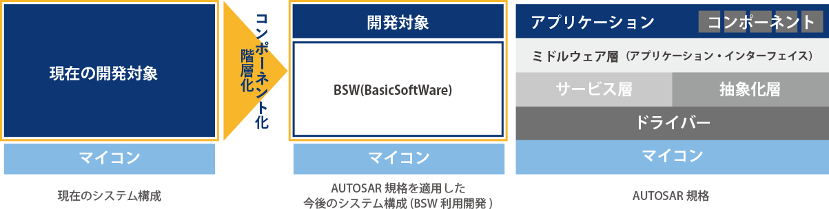 AUTOSAR導入から開発支援